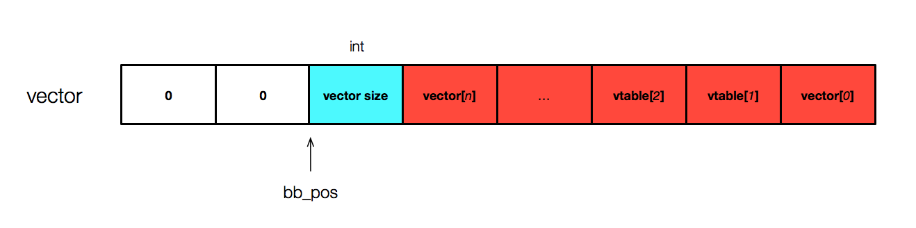 03_flatbuffers中vector类型的存储结构