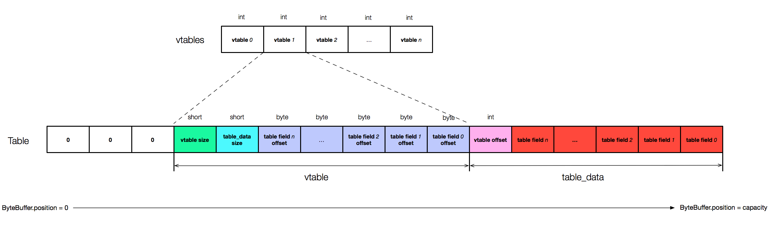 04_flatbuffers中Table存储结构